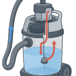 Comment fonctionne un aspirateur eau et poussière ?